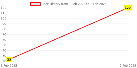 moglix.com Dencrus Octa Clean Bamboo Brown Ultra Soft Bristles Toothbrush with Octagonal Handle, DENOCT1 dencrus Price History Graph from 1 Feb 2025 to 1 Feb 2025