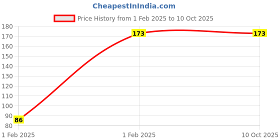 moglix.com Dencrus Orby Kids Bamboo Brown Ultra Soft Toothbrush with Compostable Handle &a; Eco-Friendly, DENOKBTRWB2 (Pack of 2) dencrus Price History Graph from 1 Feb 2025 to 9 Oct 2025