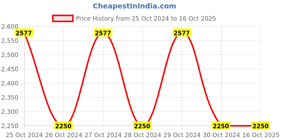 moglix.com Dengen Dental DHDHGDHHD 3g All-in-One Mineral Trioxide Aggregate, HGBSCFERVF dengen dental Price History Graph from 25 Oct 2024 to 16 Oct 2025