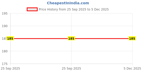 moglix.com Dengen Dental DHJJFHRD 40g Dengotemp Temporary Filling Material, DIJUJDMDI dengen dental Price History Graph from 25 Sep 2025 to 5 Dec 2025