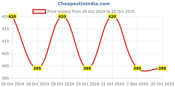 moglix.com Denmax 100 Pcs of Assorted Colour Air Water Syringe Tips, AWST-002 denmax Price History Graph from 26 Oct 2024 to 20 Oct 2025