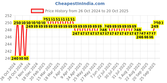 moglix.com Dentsply 120 Gutta Percha Points, Taper: 0.02, ISO Size: 25 dentsply Price History Graph from 26 Oct 2024 to 20 Oct 2025