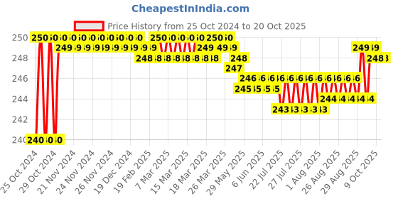 moglix.com Dentsply 120 Gutta Percha Points, Taper: 0.02, ISO Size: 30 dentsply Price History Graph from 25 Oct 2024 to 19 Oct 2025