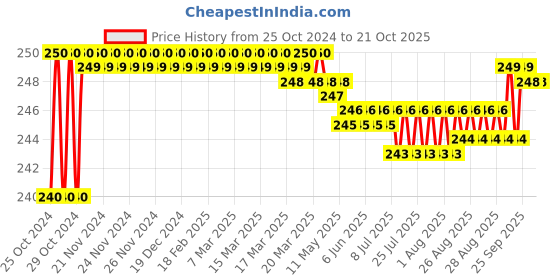 moglix.com Dentsply 120 Gutta Percha Points, Taper: 0.02, ISO Size: 35 dentsply Price History Graph from 25 Oct 2024 to 21 Oct 2025