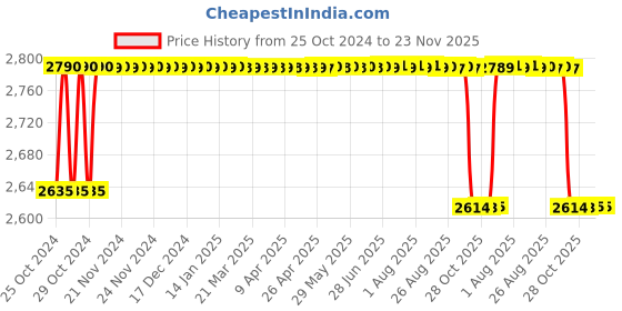 moglix.com Dentsply 21mm Universal Protaper Finishing Hand File 5, Size: F5 (Pack of 6) dentsply Price History Graph from 25 Oct 2024 to 23 Nov 2025