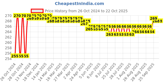 moglix.com Dentsply 60 Gutta Percha Points, Taper: 0.04, ISO Size: 15-40 dentsply Price History Graph from 26 Oct 2024 to 21 Oct 2025
