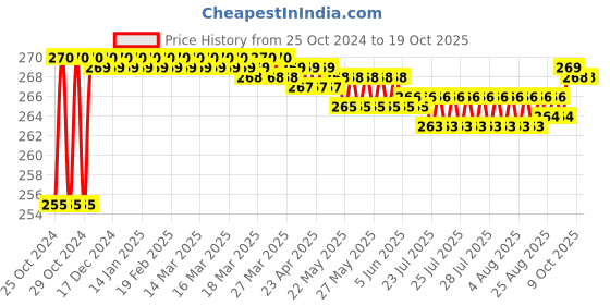 moglix.com Dentsply 60 Gutta Percha Points, Taper: 0.04, ISO Size: 35 dentsply Price History Graph from 25 Oct 2024 to 19 Oct 2025