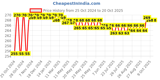 moglix.com Dentsply 60 Gutta Percha Points, Taper: 0.04, ISO Size: 40 dentsply Price History Graph from 25 Oct 2024 to 19 Oct 2025