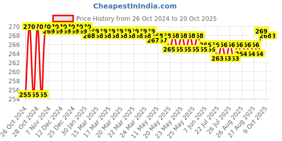moglix.com Dentsply 60 Gutta Percha Points, Taper: 0.06, ISO Size: 15-40 dentsply Price History Graph from 26 Oct 2024 to 20 Oct 2025