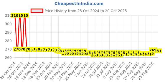 moglix.com Dentsply 60 Gutta Percha Points, Taper: 0.06, ISO Size: 30 dentsply Price History Graph from 25 Oct 2024 to 20 Oct 2025