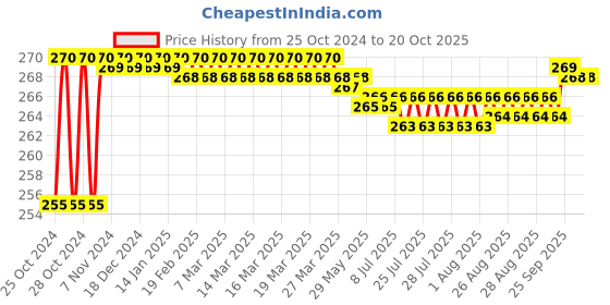 moglix.com Dentsply 60 Gutta Percha Points, Taper: 0.06, ISO Size: 35 dentsply Price History Graph from 25 Oct 2024 to 20 Oct 2025