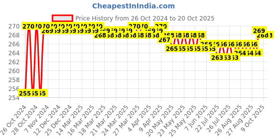 moglix.com Dentsply 60 Gutta Percha Points, Taper: 0.06, ISO Size: 40 dentsply Price History Graph from 26 Oct 2024 to 19 Oct 2025