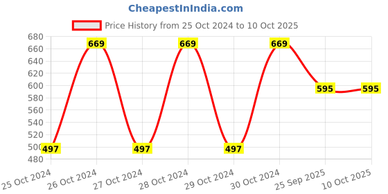 moglix.com DeoDap 100g Sanitary Urinal Cubes Naphthalene Ball (Pack of 10) deodap Price History Graph from 25 Oct 2024 to 10 Oct 2025