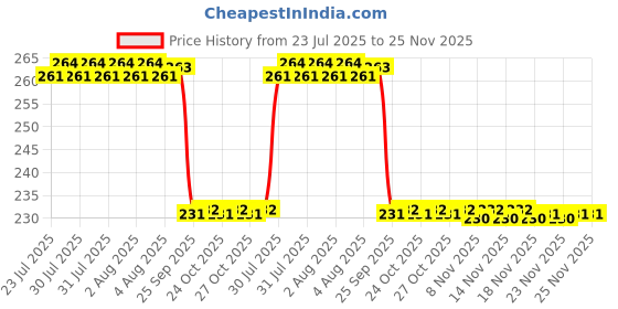 moglix.com DeoDap 16.5cm Cast Iron Non Stick Fry Pan without Lid, 2522 deodap Price History Graph from 23 Jul 2025 to 24 Nov 2025