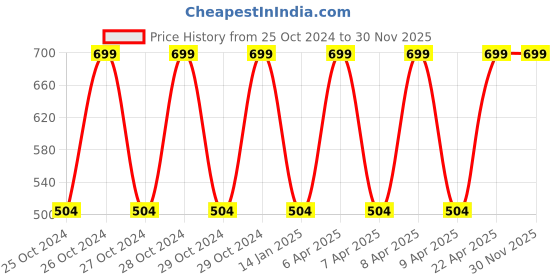 moglix.com DeoDap 2-in-1 Plastic Blue Portable Soap Dispenser with Sawtooth Roller, Drain Holes &a; Spring (Pack of 5) deodap Price History Graph from 25 Oct 2024 to 29 Nov 2025