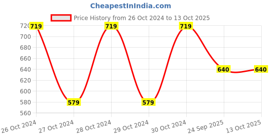 moglix.com DeoDap 21 &a; 27cm 3-in-1 Silicone Rotable Double Side Glass Wiper with Plastic Handle (Pack of 4) deodap Price History Graph from 26 Oct 2024 to 12 Oct 2025