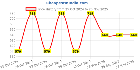 moglix.com DeoDap 25cm 3-in-1 Plastic Spray Type Glass Cleaning Brush (Pack of 2) deodap Price History Graph from 25 Oct 2024 to 25 Nov 2025