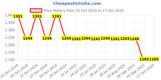 moglix.com DeoDap 3 in 1 Plastic Toilet Seat with Step Stool Ladder, 0344 deodap Price History Graph from 25 Oct 2024 to 16 Oct 2025