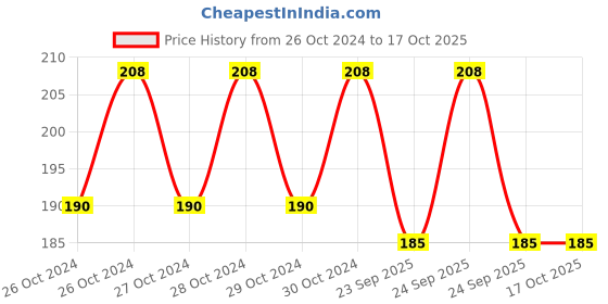 moglix.com DeoDap 3 in 1 Steam Vaporizer, 1251 deodap Price History Graph from 26 Oct 2024 to 16 Oct 2025