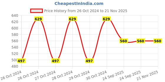 moglix.com DeoDap 360 deg Grey Adjustable Microfibre Flat Hand Mop deodap Price History Graph from 26 Oct 2024 to 21 Nov 2025