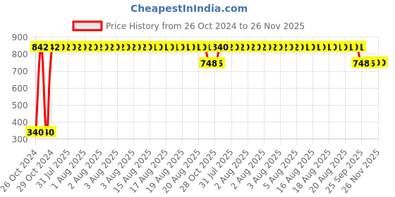 moglix.com DeoDap 40-50Kpa Silicone White 4 in 1 Pimple Pore Cleaner, 0351 deodap Price History Graph from 26 Oct 2024 to 26 Nov 2025