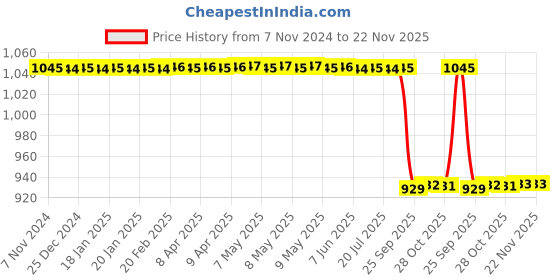 moglix.com DeoDap 4027 Floor Cleaning Mop Set with Bucket deodap Price History Graph from 7 Nov 2024 to 22 Nov 2025