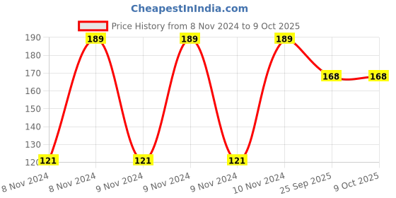 moglix.com DeoDap 4831 Self Draining Soap Holder (Pack of 2) deodap Price History Graph from 8 Nov 2024 to 9 Oct 2025