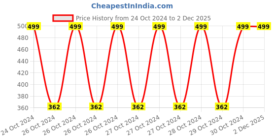 moglix.com DeoDap 50g Pipe Safe Drain Cleaning Powder for Clogged Sinks &a; Pipes (Pack of 20) deodap Price History Graph from 24 Oct 2024 to 2 Dec 2025