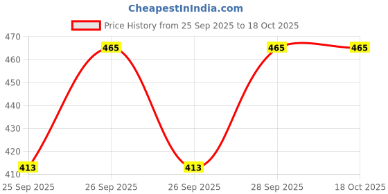 moglix.com DeoDap 6 Litre Plastic Portable Blue Water Jug with Sturdy Handle, 5751 deodap Price History Graph from 25 Sep 2025 to 18 Oct 2025