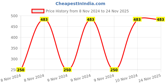 moglix.com DeoDap 6 Pcs Plastic Multipurpose Spice Rack Set, 0100 deodap Price History Graph from 8 Nov 2024 to 24 Nov 2025