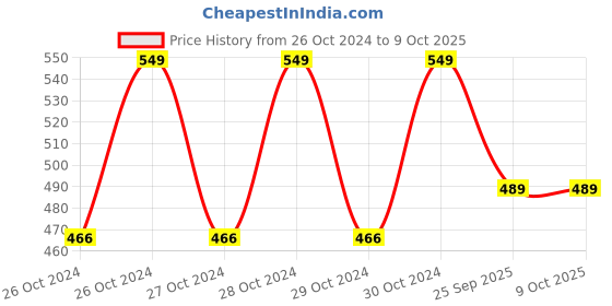 moglix.com DeoDap 6249 3W 5V Wireless LED Night Lamp with Speaker deodap Price History Graph from 26 Oct 2024 to 8 Oct 2025