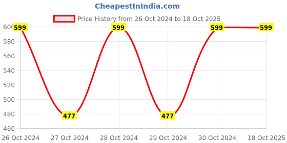 moglix.com DeoDap 90-140cm TPR Eco Friendly Broom with Scraper (Pack of 4) deodap Price History Graph from 26 Oct 2024 to 18 Oct 2025