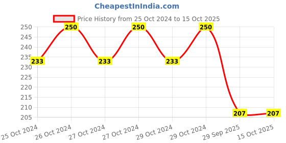 moglix.com DeoDap Cloth Heating Bag &a; Heating Pad, 0381 deodap Price History Graph from 25 Oct 2024 to 14 Oct 2025