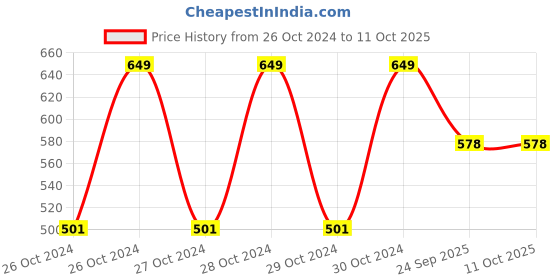 moglix.com DeoDap Cobweb Brush with Long Extendable Stainless Steel Handle (Pack of 2) deodap Price History Graph from 26 Oct 2024 to 8 Oct 2025