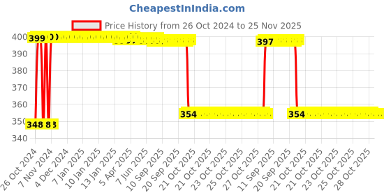 moglix.com deodap DeoDop 10kg Plastic Digital Weighing Scale, 0057 deodap Price History Graph from 26 Oct 2024 to 25 Nov 2025