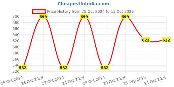 moglix.com DeoDap Dust Cleaning Brush with Plastic Handle (Pack of 3) deodap Price History Graph from 25 Oct 2024 to 13 Oct 2025