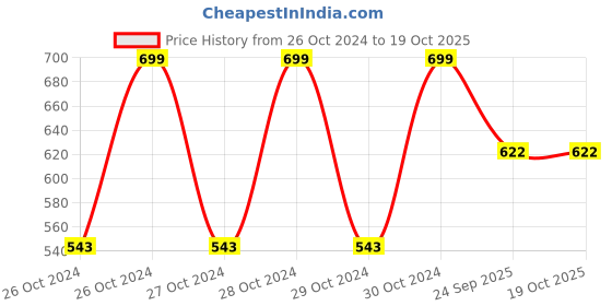 moglix.com DeoDap Microfiber Cleaning Duster with Long Handle (Pack of 5) deodap Price History Graph from 26 Oct 2024 to 18 Oct 2025