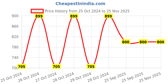 moglix.com DeoDap Microfiber Mop Head for Cleaning Dusty, Wet Floor Surfaces &a; Tiles (Pack of 10) deodap Price History Graph from 25 Oct 2024 to 25 Nov 2025