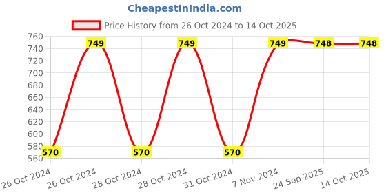 moglix.com DeoDap Microfiber Silver Cleaning Duster with Extendable Handle (Pack of 3) deodap Price History Graph from 26 Oct 2024 to 13 Oct 2025