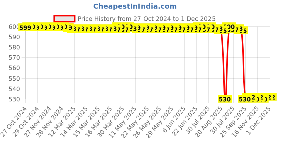 moglix.com DeoDap Multipurpose Kitchen Organizer Rack with Water Storing Tray, 2266 deodap Price History Graph from 27 Oct 2024 to 1 Dec 2025