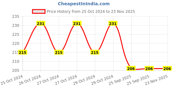 moglix.com DeoDap Neoprene Red Electric Heating Bag, 0341 deodap Price History Graph from 25 Oct 2024 to 22 Nov 2025