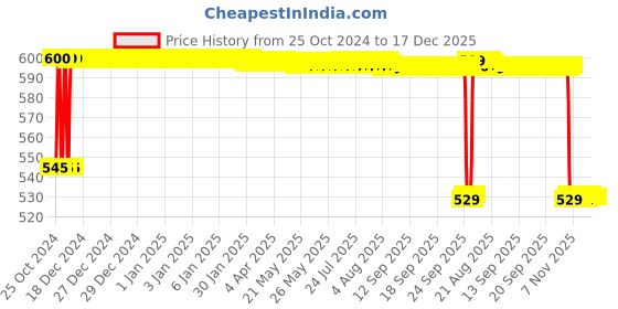 moglix.com DeoDap Plastic White &a; Black Kitchen Organizer Rack with Water Storing Tray, 2221 deodap Price History Graph from 25 Oct 2024 to 17 Dec 2025