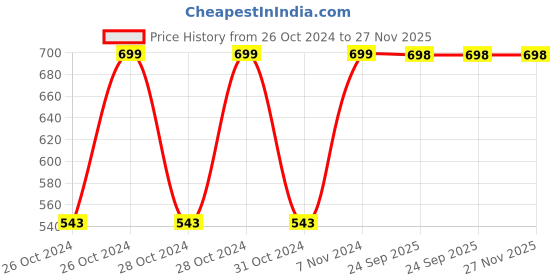 moglix.com DeoDap Small Multipurpose Microfiber Brown Duster (Pack of 4) deodap Price History Graph from 26 Oct 2024 to 27 Nov 2025