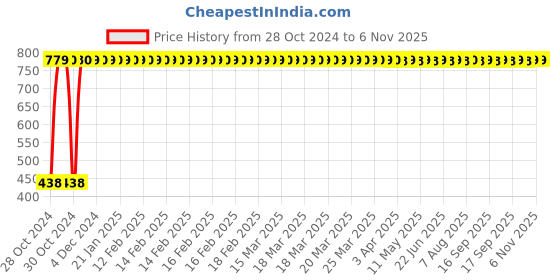 moglix.com DeoDap Stainless Steel 2 Layer Plate &a; Bowl Kitchen Utensil Rack, 0746 deodap Price History Graph from 28 Oct 2024 to 6 Nov 2025