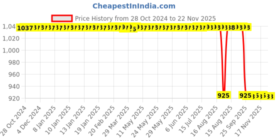 moglix.com DeoDap Stainless Steel Silver Powder Coated 3 Layer Multi Purpose Storage Rack, 2107 deodap Price History Graph from 28 Oct 2024 to 21 Nov 2025