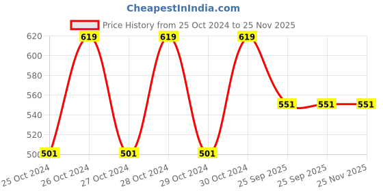 moglix.com DeoDap Steel Wire Brush with Wooden Handle (Pack of 8) deodap Price History Graph from 25 Oct 2024 to 24 Nov 2025