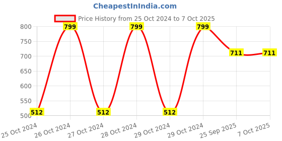 moglix.com DeoDap Universal Triangular Sponge with Handle for Kitchen &a; Bathroom (Pack of 4) deodap Price History Graph from 25 Oct 2024 to 7 Oct 2025