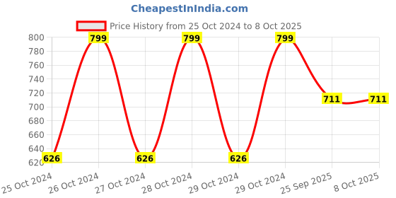 moglix.com DeoDap Universal Triangular Sponge with Handle for Kitchen &a; Bathroom (Pack of 5) deodap Price History Graph from 25 Oct 2024 to 7 Oct 2025