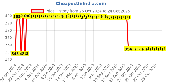 moglix.com deodap DeoDop 10kg Plastic Digital Weighing Scale, 0057 deodap Price History Graph from 26 Oct 2024 to 22 Oct 2025