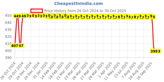 moglix.com deodap DeoDop MH-200 200g Mini Portable Digital Weighing Scale, 0643 deodap Price History Graph from 26 Oct 2024 to 29 Oct 2025